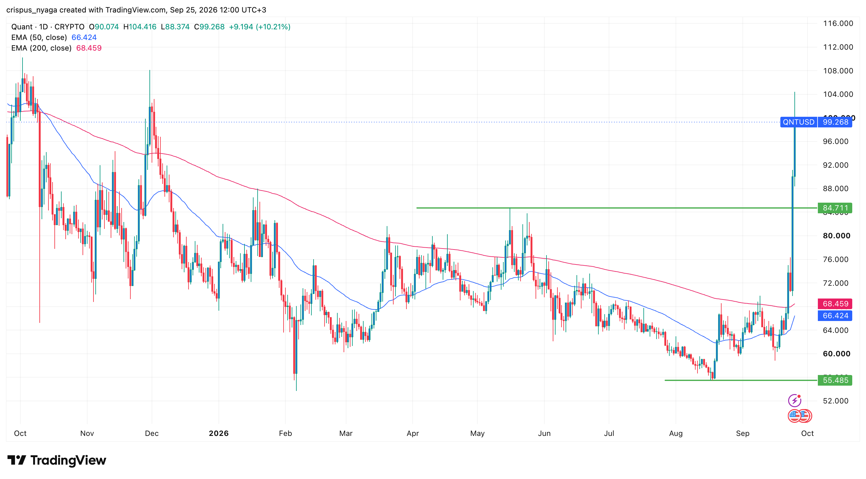 Top crypto price predictions: Quant, Chainlink, Ondo Coin image 2