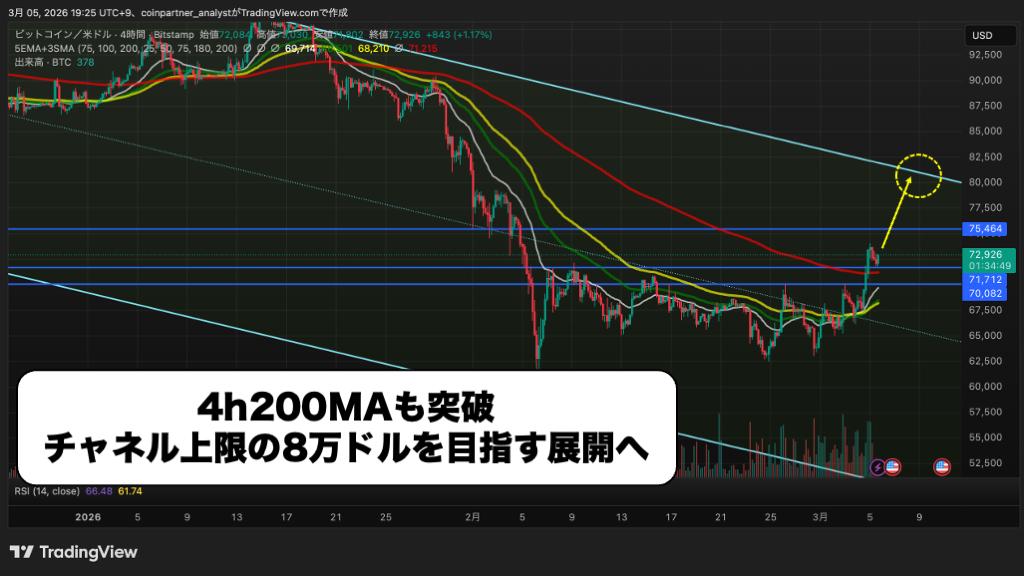 【価格予想】ビットコイン7万2000ドル突破！上昇トレンド転換か。8万ドルへの道筋を解説 image 1