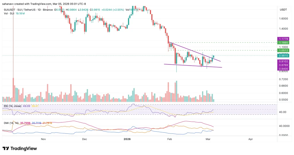SUI Price Prediction for This Week: Can the Bulls Push the Price to $1.16 as $1 Resistance is Back in Focus image 0