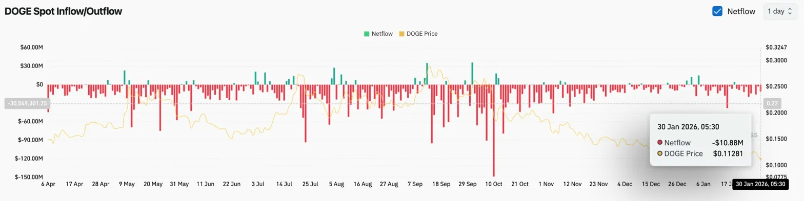Prévision du prix du Dogecoin : DOGE franchit les 0,12 $ alors que les flux d’ETF s’assèchent image 1