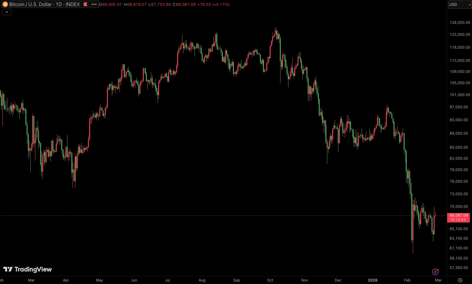 Manipulation du Bitcoin : Cette entreprise faisait chuter le prix du BTC tous les matins à 10 h 00 ?