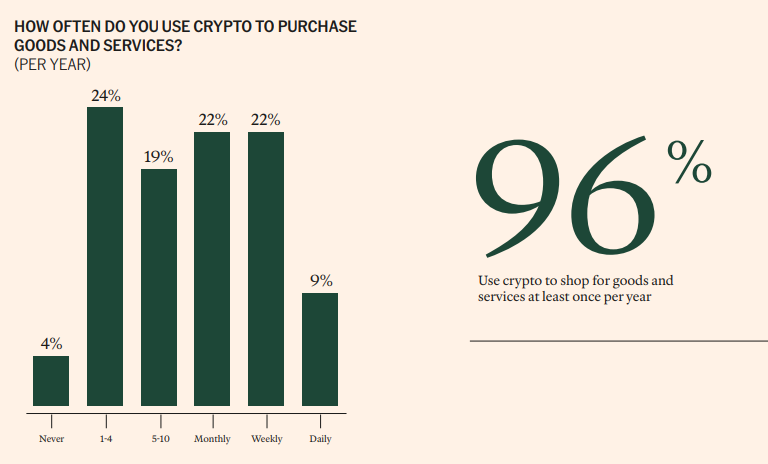 Мейнстрим или экзотика: сколько людей расплачиваются криптовалютой