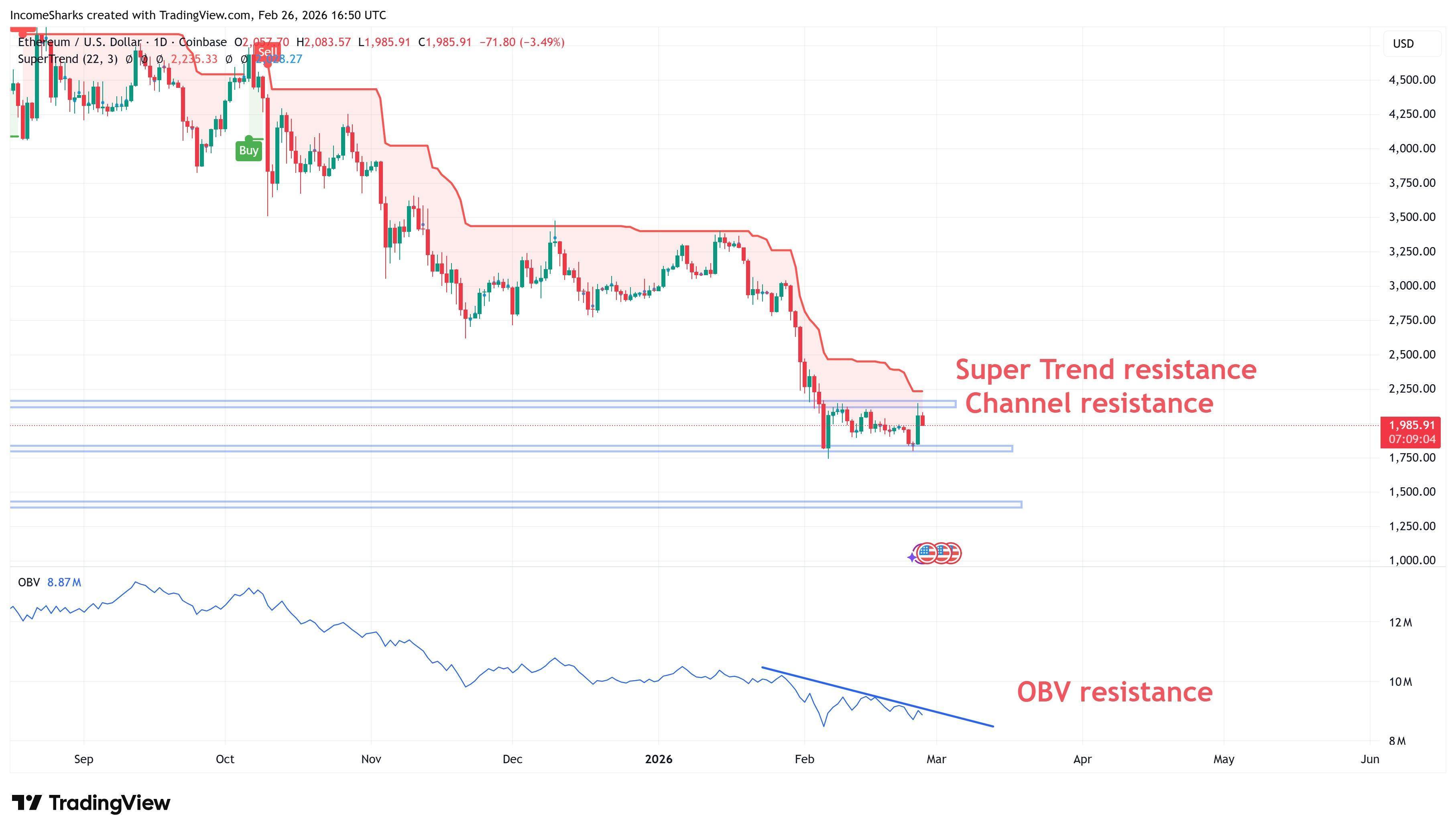 ETH’s next big move depends on daily close above $2.1K: Data image 4