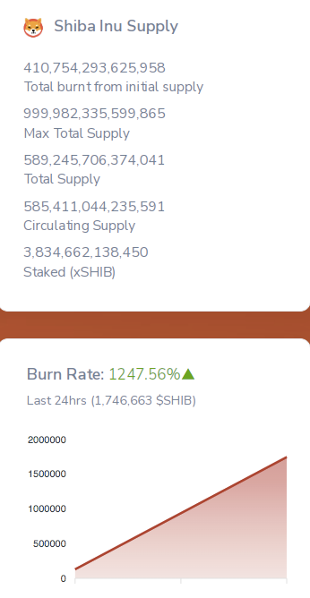 Prediksi Harga Shiba Inu: SHIB Menghadapi Tekanan Bearish Meskipun Tingkat Pembakaran Naik 1.200%