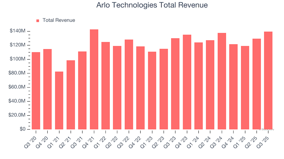 What Are the Anticipated Outcomes for Arlo Technologies (ARLO) in Q4 Earnings