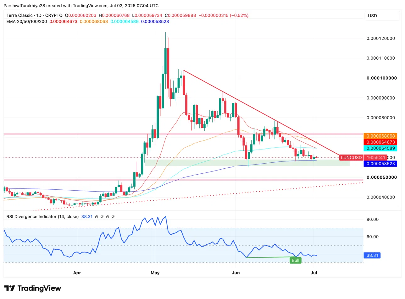 Terra Classic Price Prediction July 2026: Is LUNC’s Descending Wedge About To Break? image 0