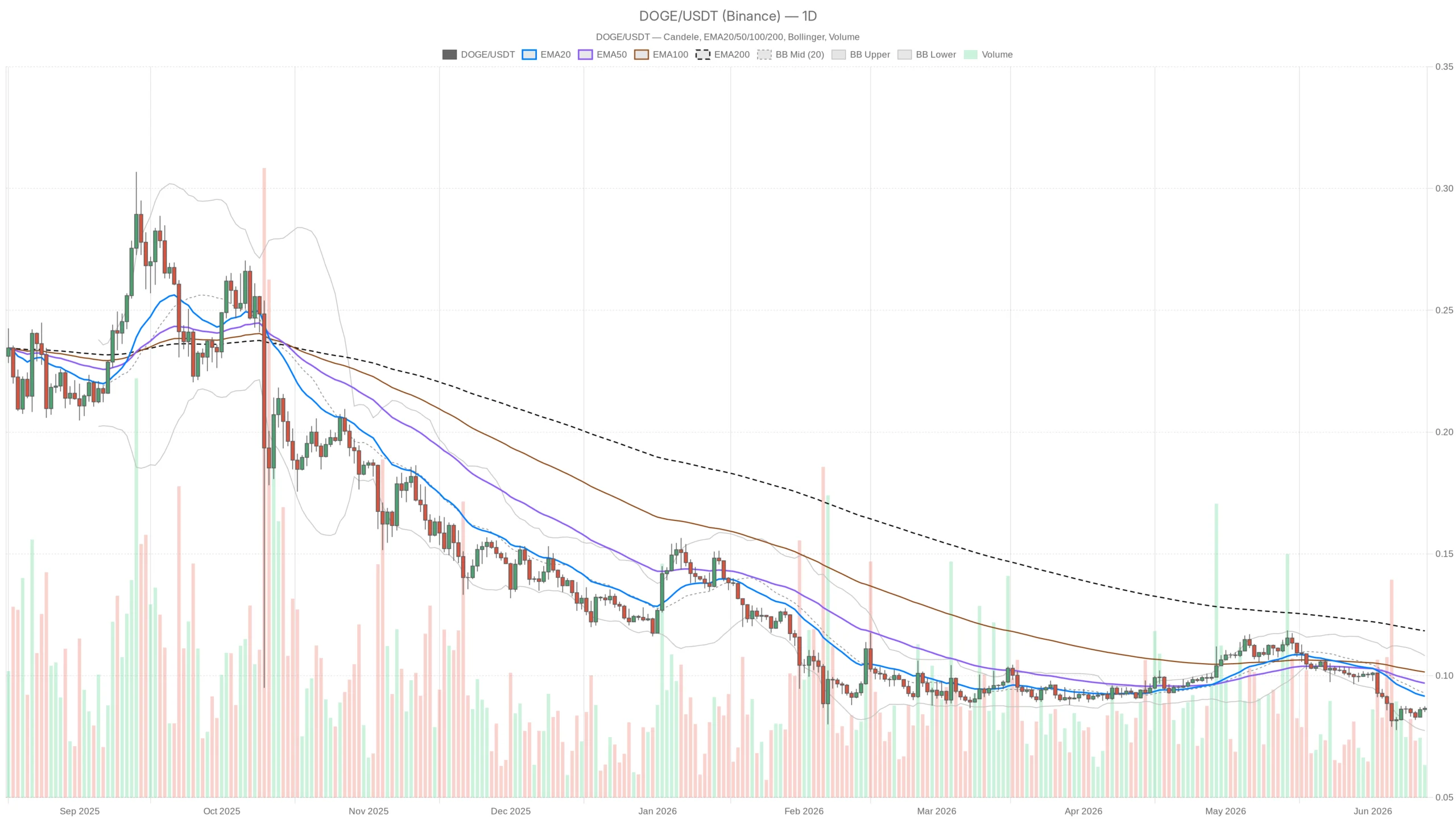 Dogecoin Crypto at $0.09: Extreme Fear Meets a Coiled Volatility Squeeze image 2