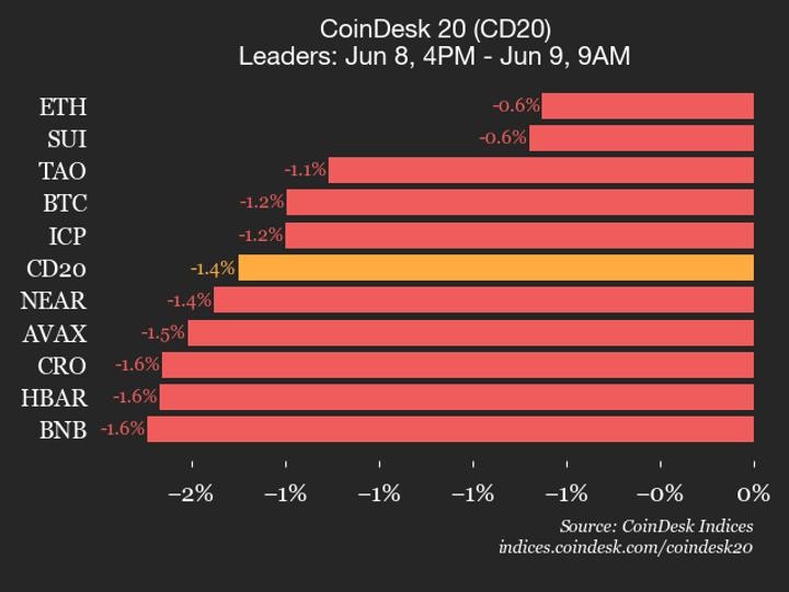 CoinDesk 20 performance update: AAVE Drops 2.6% as all constituents trade lower image 1