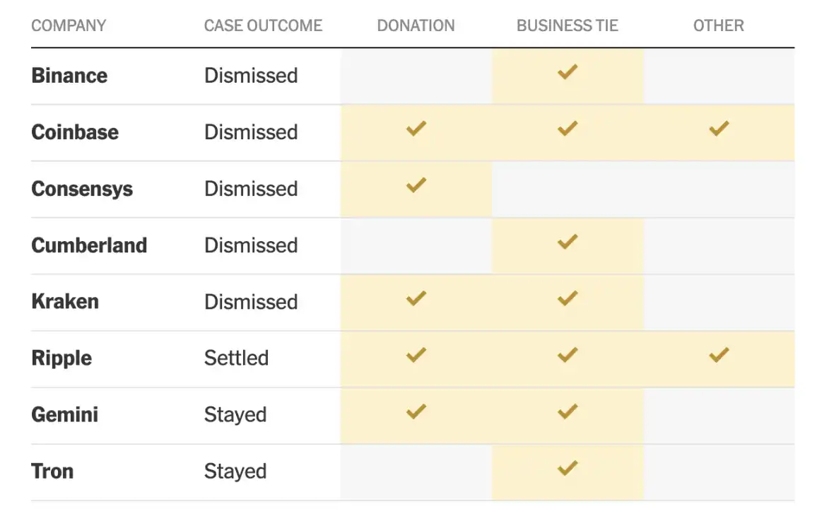 Ayon sa The New York Times: Pagbalik ni Trump sa White House, malaking pag-atras ng US SEC sa mga kaso laban sa crypto image 7