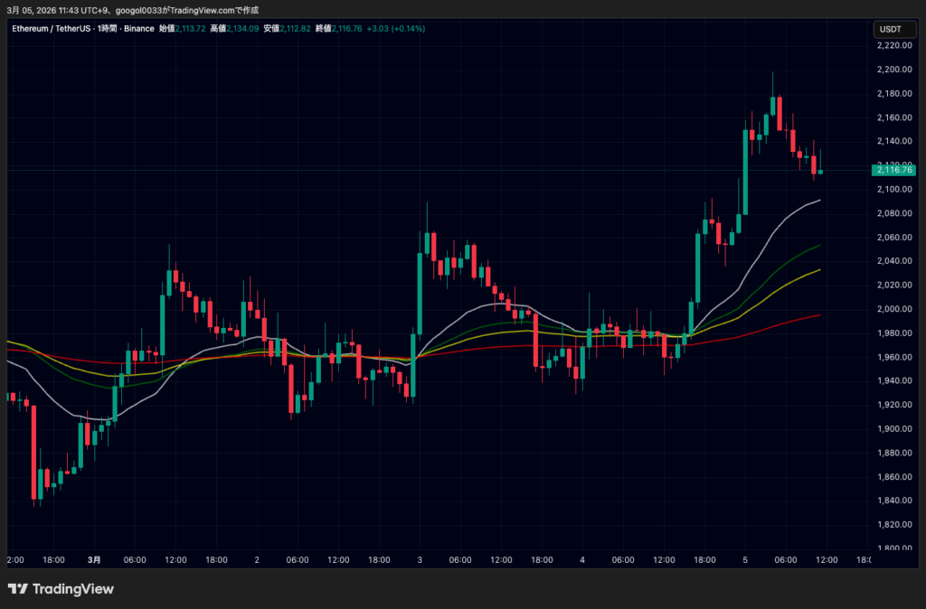 ビットコイン・イーサリアム・リップル価格約10％上昇｜ISM上振れと清算で仮想通貨反発 image 1