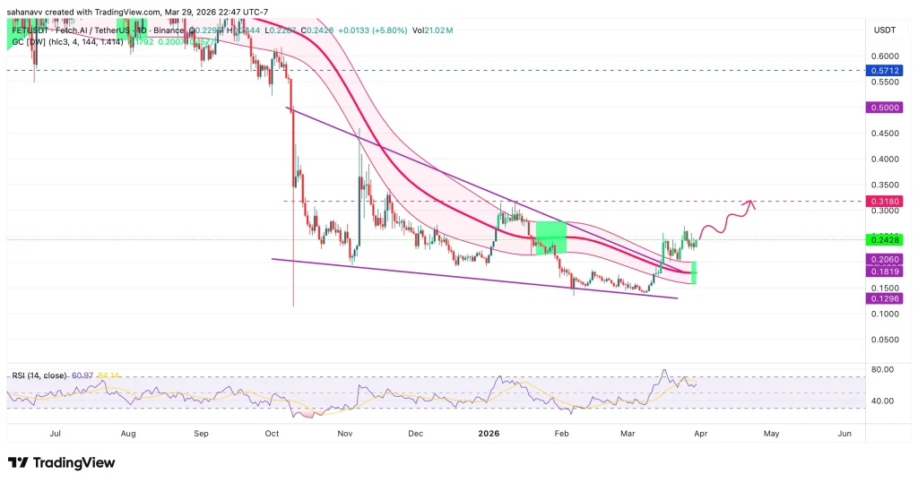 Monthly Close Alert: TAO, FET, CHZ, & DEXE Set for Potential Breakouts image 2