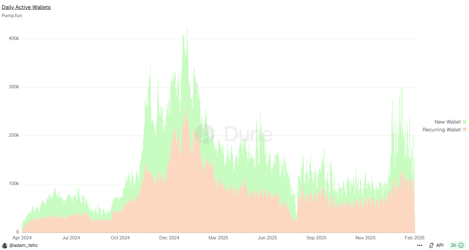 Pump.fun graduating tokens break to 1.15% of new launches