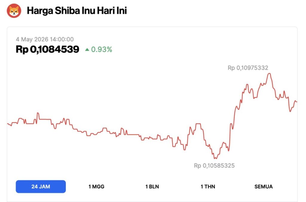 3 Rahasia Shiba Inu (SHIB) Tembus Rp1,49, Mustahil ke Rp17.370? image 1