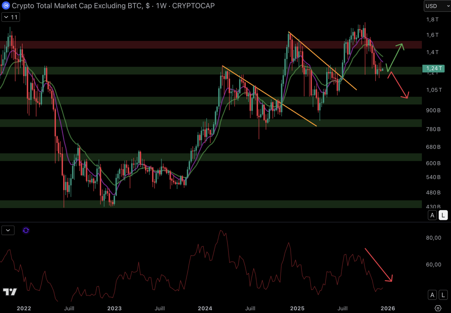 Une période très compliquée pour les altcoins – Les cryptos à surveiller image 1