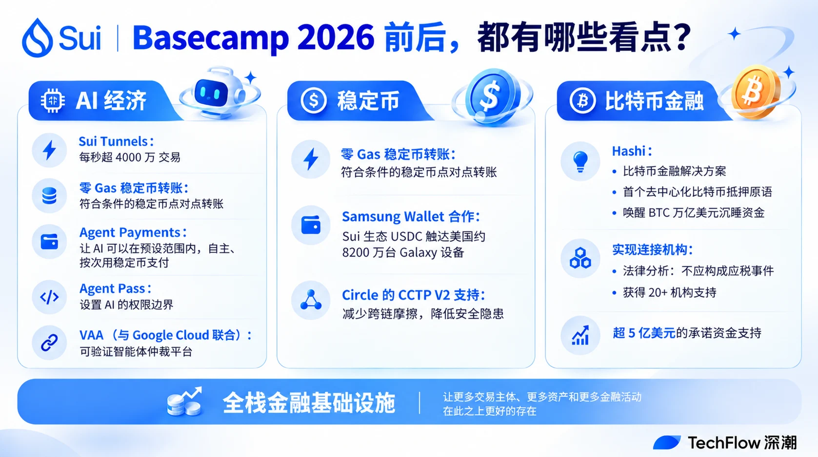 Sui Basecamp 2026 观察：从性能、AI 再到机构资本，金融未来为何需要 Sui ？ image 1