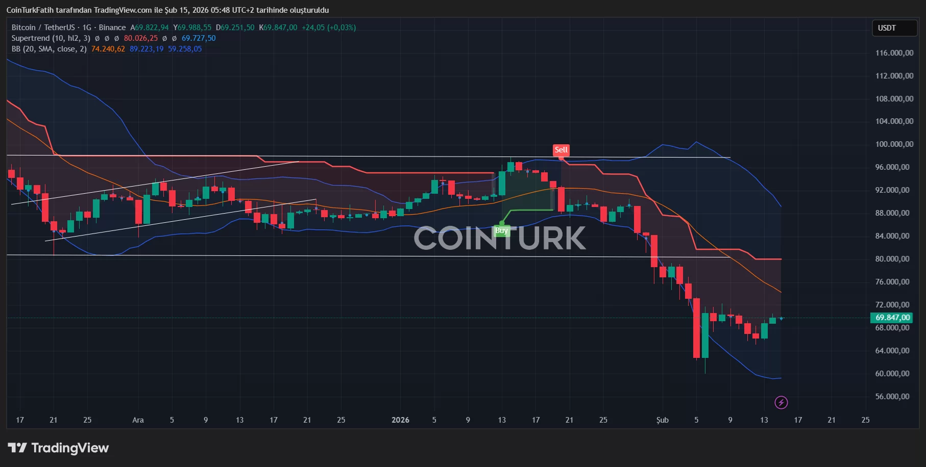 Bitcoin 70,000 dollardan yuqorida mustahkam turibdi, memecoin-lar hafta oxirida ko‘tarilmoqda