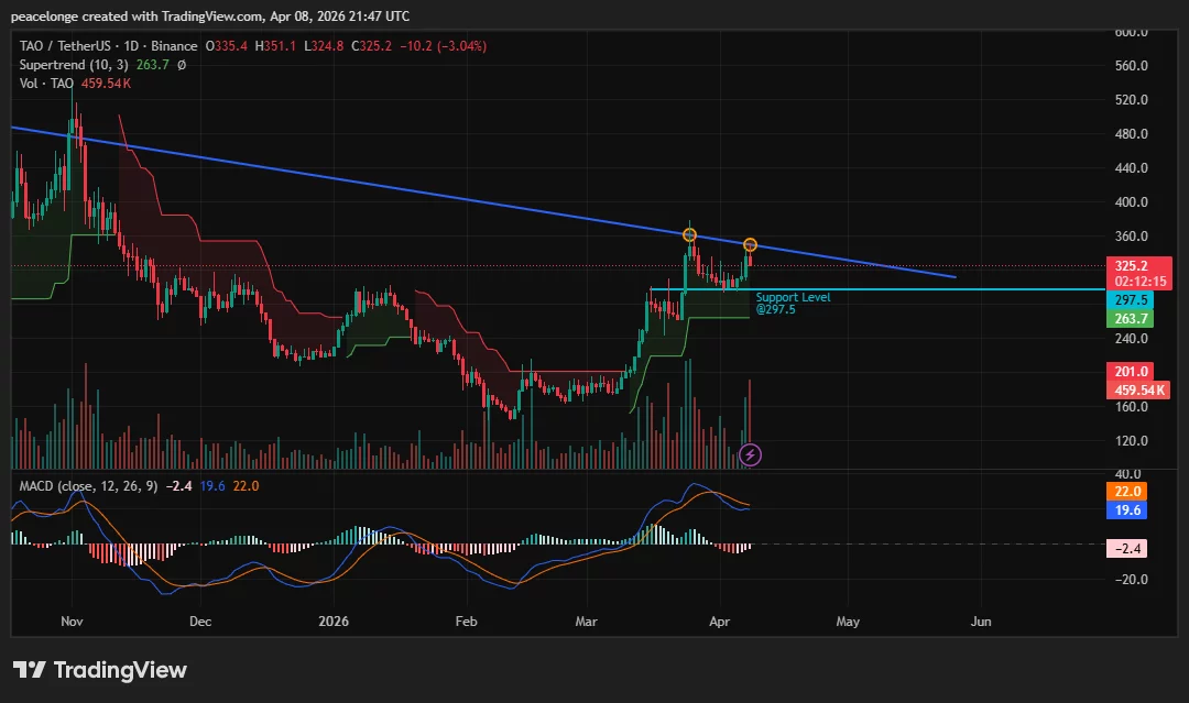Will Bittensor price drop to $297 as double rejection at descending trendline triggers bearish MACD crossover?