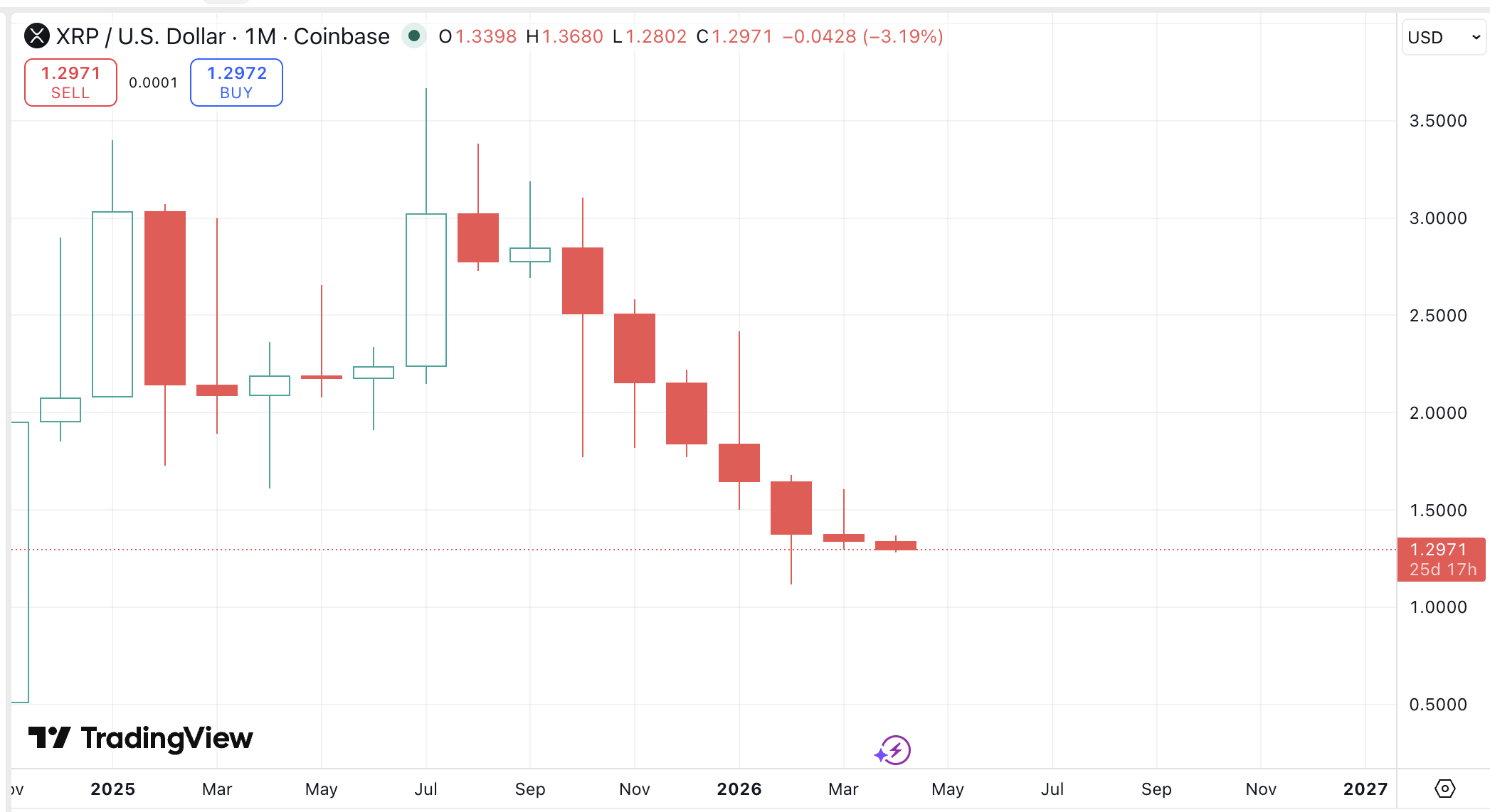 XRP Drops Down Market Cap Rankings image 2