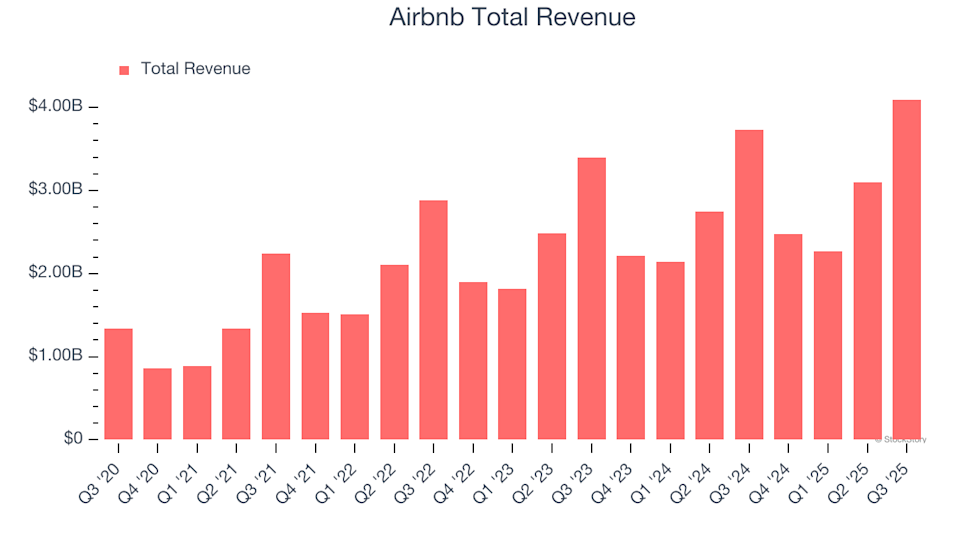 Airbnb (ABNB) Reports Earnings Tomorrow: What To Expect image