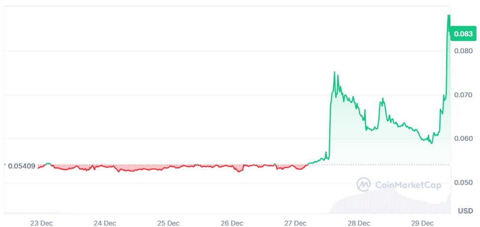 Top 5 gainers of the week (December 22-29): ZBT, SQD, AT, LYN, ONT image 5