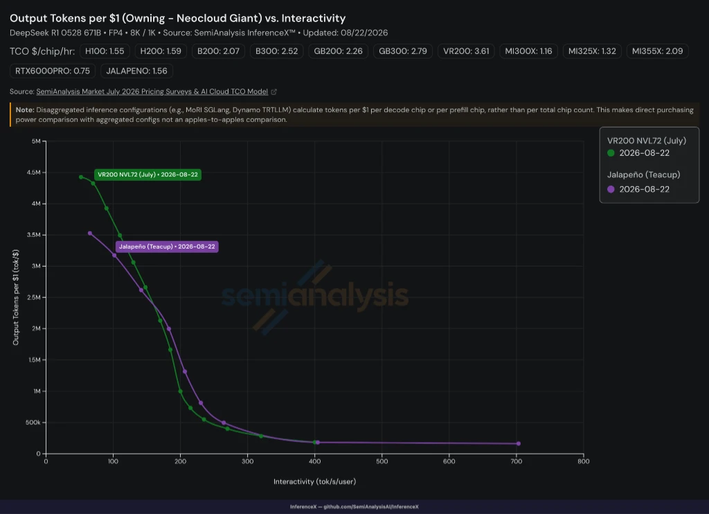 短短 9 个月, OpenAI 自研 ASIC 芯片已超越英伟达 Blackwell ? image 5