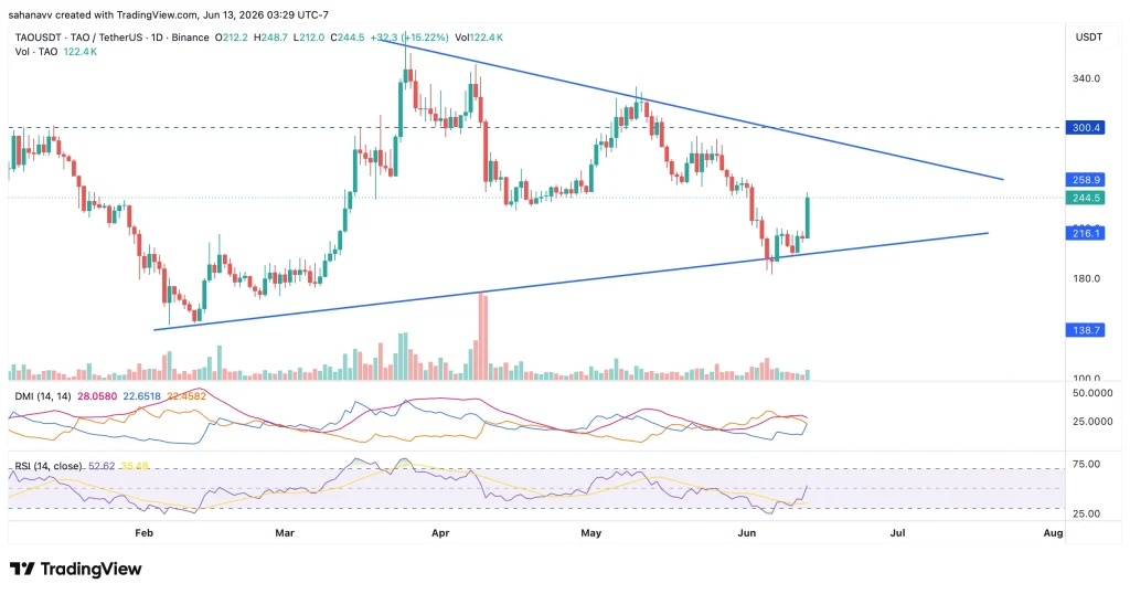  Bittensor (TAO) Price Rebounds 17%—Can Bulls Reclaim the $300 Level Next?