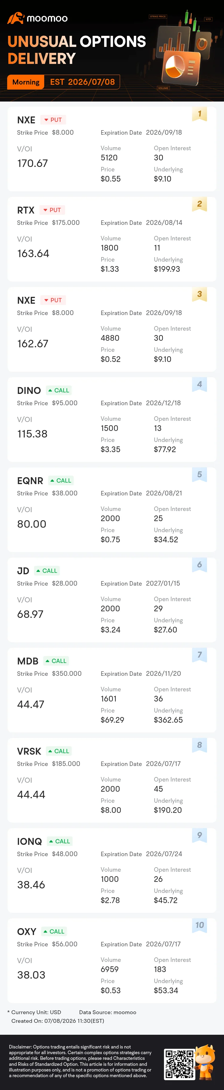  Unusual Options Activity: NXE, RTX and Others Attract Market Bets, NXE V/OI Ratio Reaches 170.7 