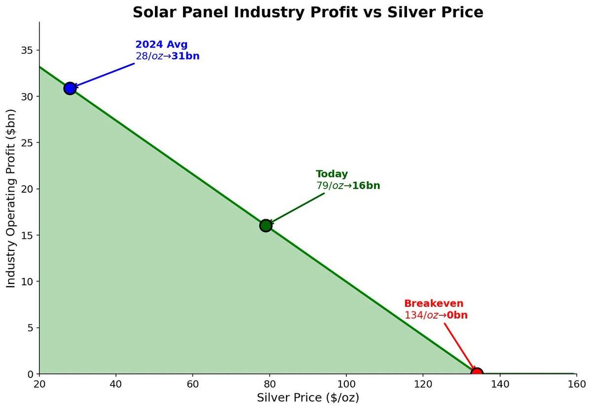 白银狂飙：10 天暴涨 25%，现在该追还是该跑? image 8