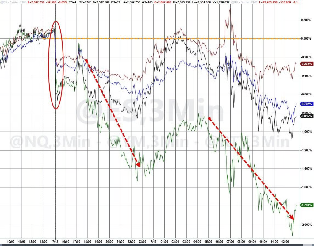 AI trading collapses? Bond Market