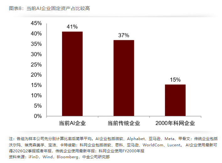 本轮AI狂潮:身兼“科网”与“地产”泡沫特色,神似2008国际资本大循环 image 3
