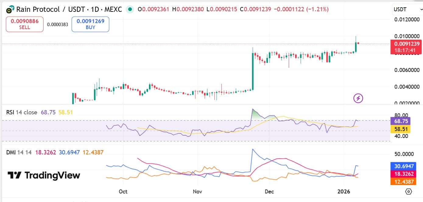 Rain crypto surges 28%, hits new ATH – What’s next amid retail FOMO?
