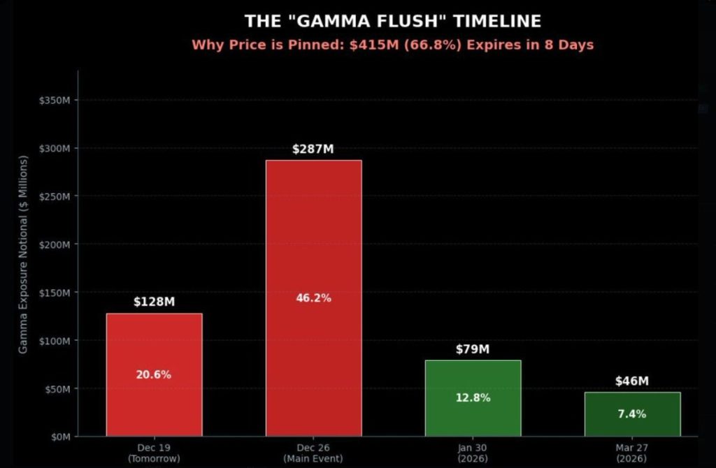 ビットコイン価格が権利満了後のウィンドウに突入―今週末がBTCの次の動きを決定する理由