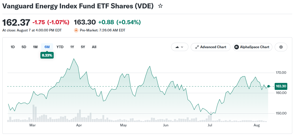Инвесторы в энергетические ETF выиграли из-за войны США против Ирана image 0