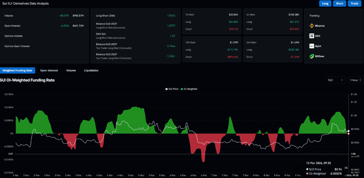 Sui (SUI) phục hồi khi cá voi quay lại và dòng vốn TVL gia tăng image 1