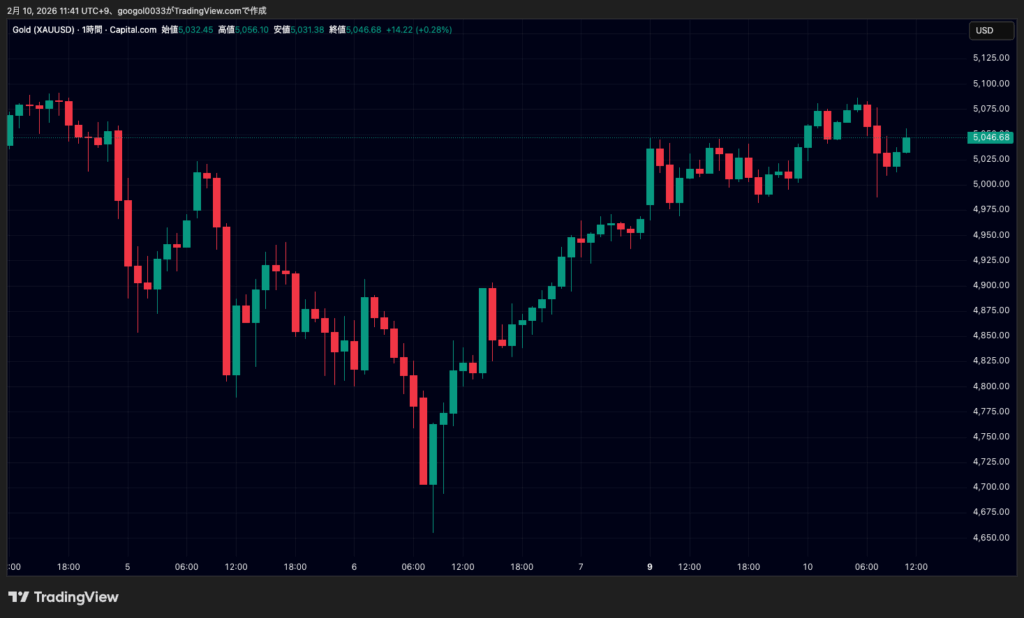 金（ゴールド）5000ドル・ビットコイン7万ドルの下落後の重要ライン｜米指標前の価格動向 image 1