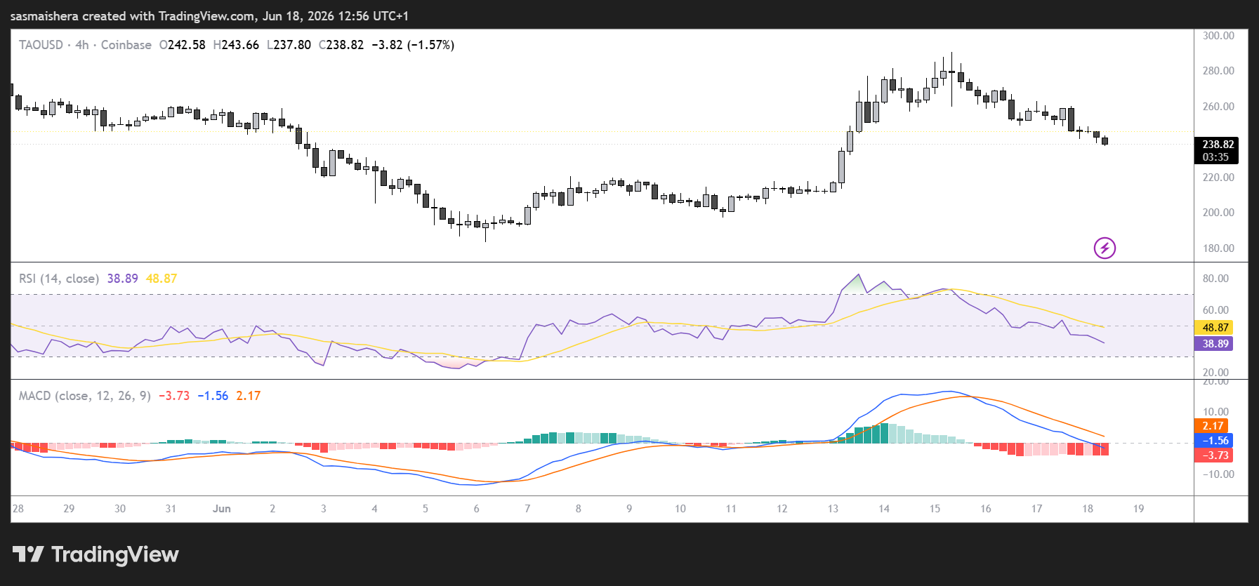 Bittensor’s TAO dips below $240 as retail interest weakens image 2