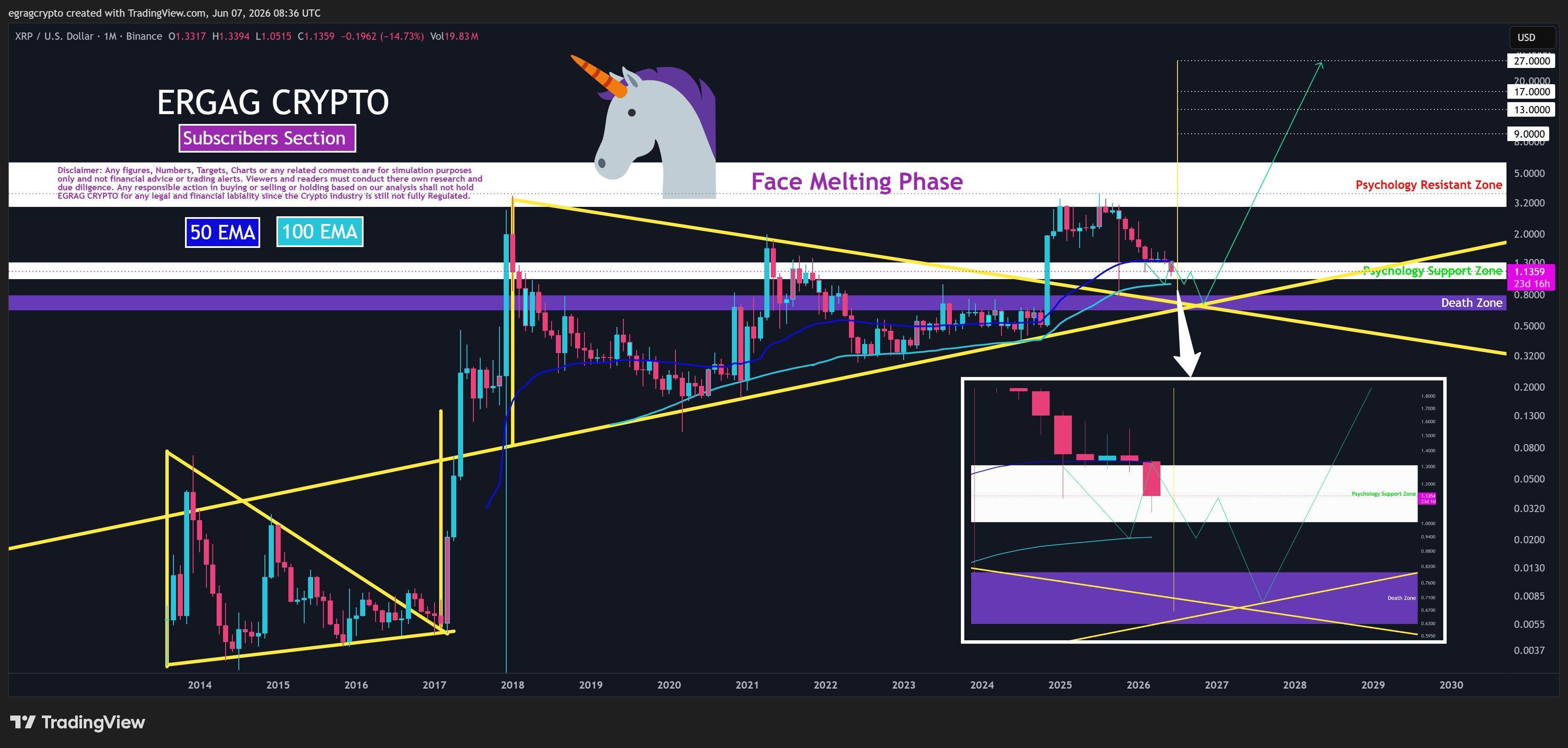 EGRAG’s XRP Pattern: From a 50 EMA Break to a Two-Digit Target