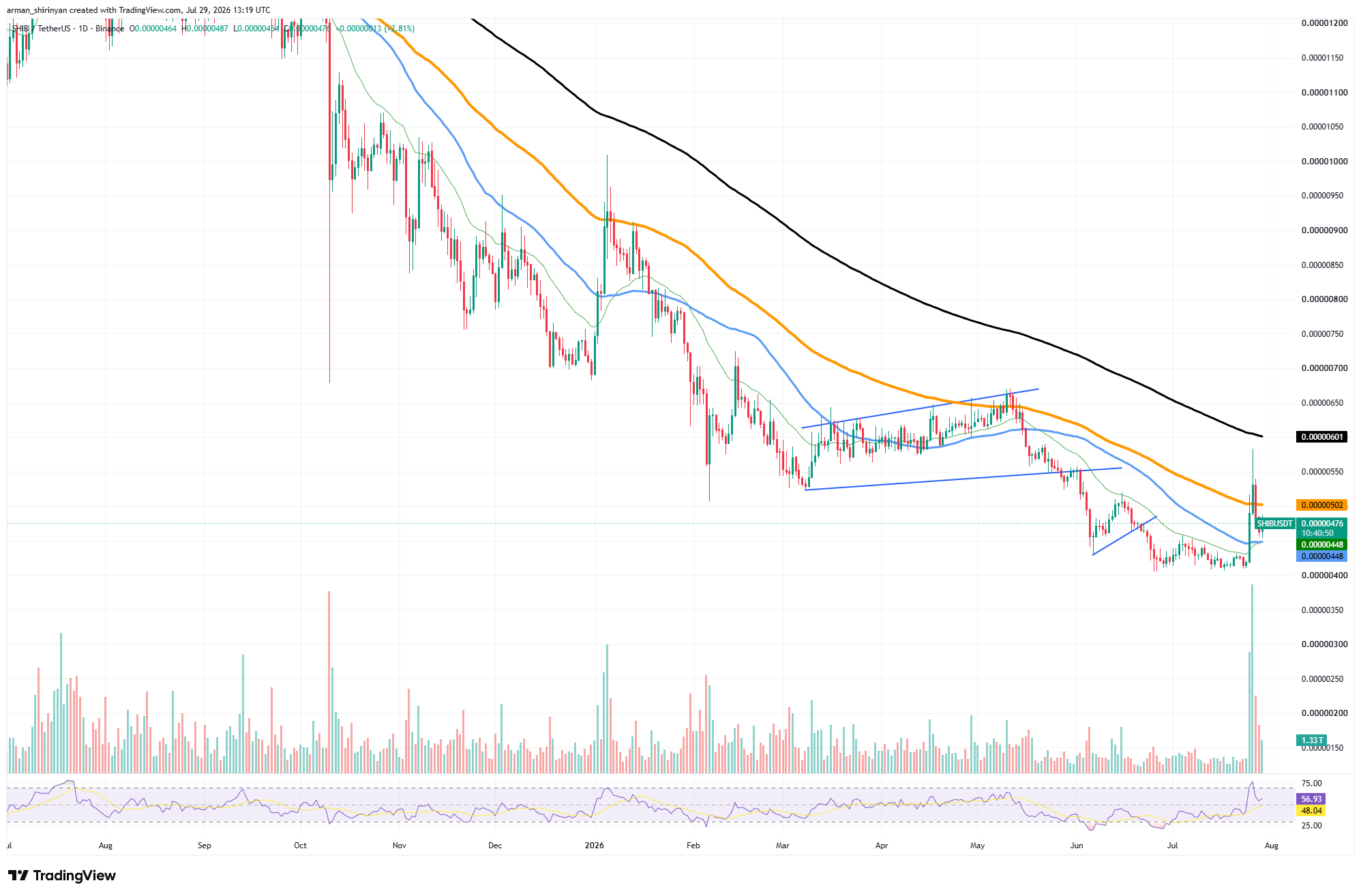Shiba Inu (SHIB) to Drop Below $400 Million Threshold in Exchange Reserves image 2