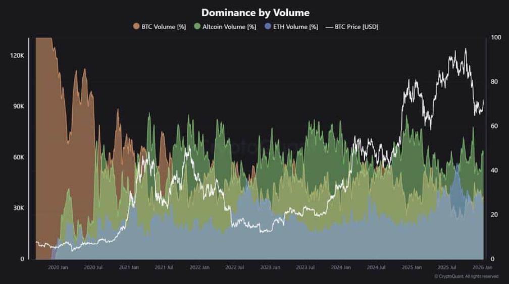 Bitcoin Dominance suy yếu, Altcoin trỗi dậy: Kịch bản nào đang hình thành?