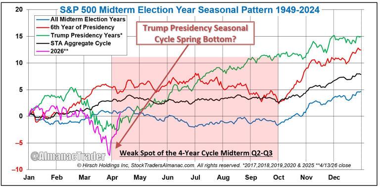 The Trump market is more than just the "TACO trade"! Wall Street discovers a "Trump seasonal pattern": bottoms in spring, strengthens by year-end
