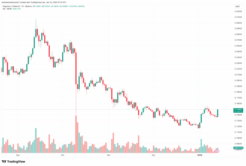 Dogecoin Price Prediction for April 2026: Global Central Bankers Rally Behind Powell as DeepSnitch AI Targets One-Day Gains That Rival Pirate Chain’s Weekly Rally  image 0
