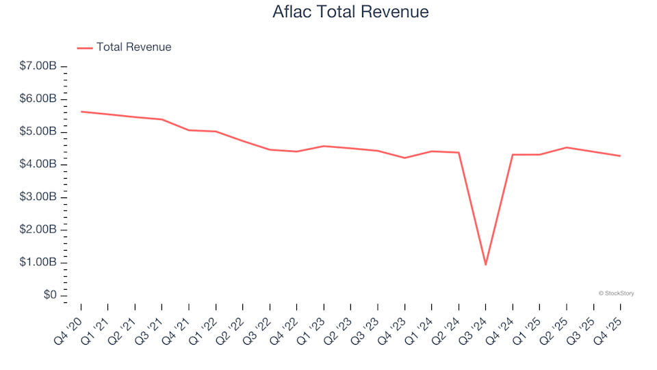 Q4 Overview: Aflac (NYSE:AFL) Compared to Other Life Insurance Companies