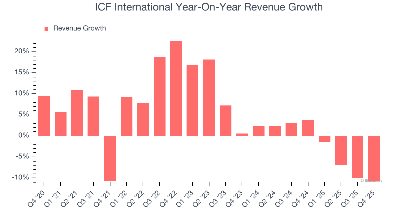 ICF International's (NASDAQ:ICFI) Q4 CY2025: Beats On Revenue image 2