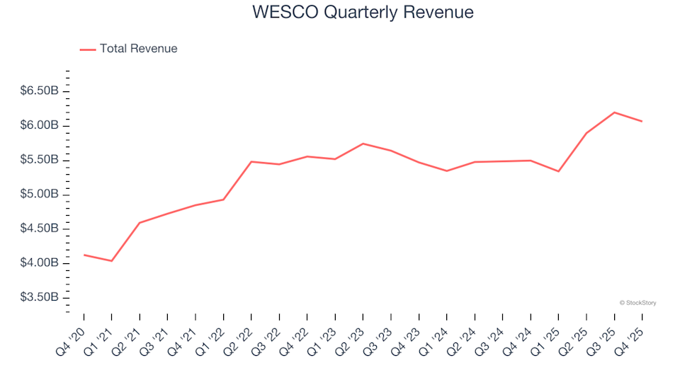 WESCO (NYSE:WCC) Announces Q4 CY2025 Results Meeting Projections, Yet Shares Decline image
