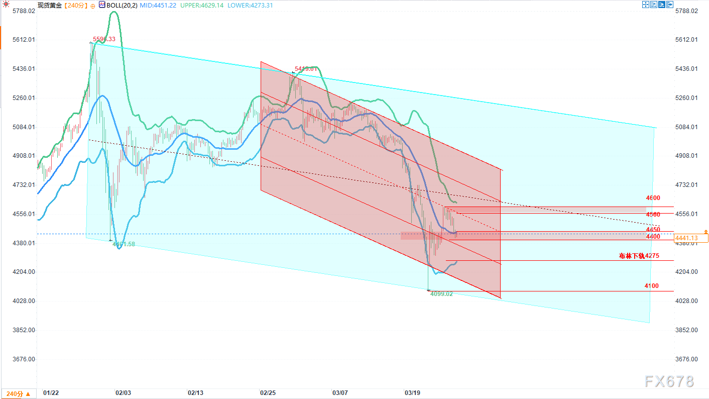 Analyse technique de l'or au comptant : lutte entre les haussiers et les baissiers autour de la moyenne des bandes de Bollinger