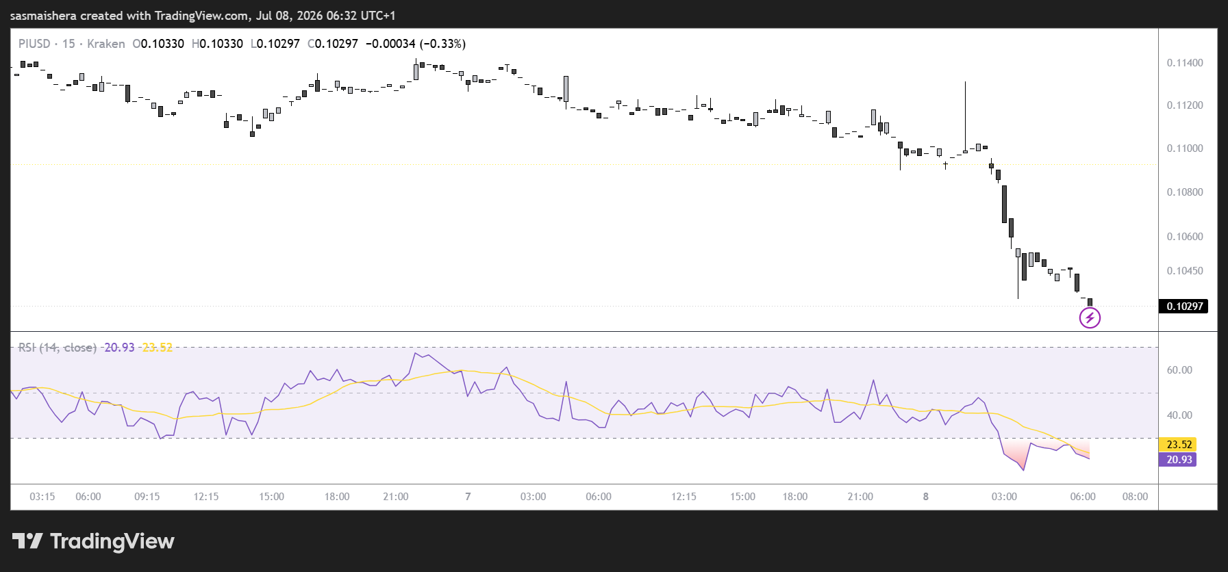 Pi Network price slides for fifth day as $0.10 support comes into focus image 2