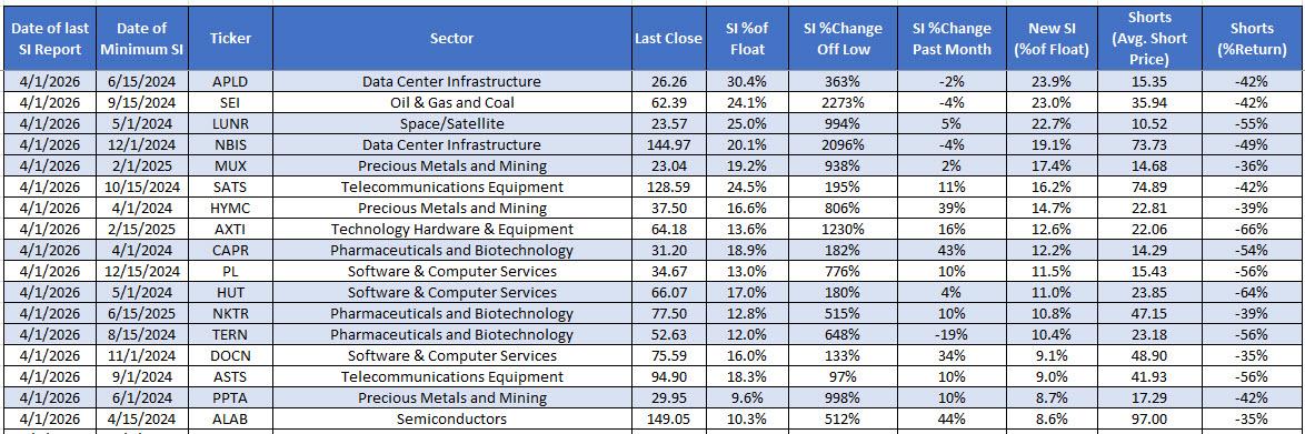 Short Squeeze Stocks: Bears Orbiting Satellite Names