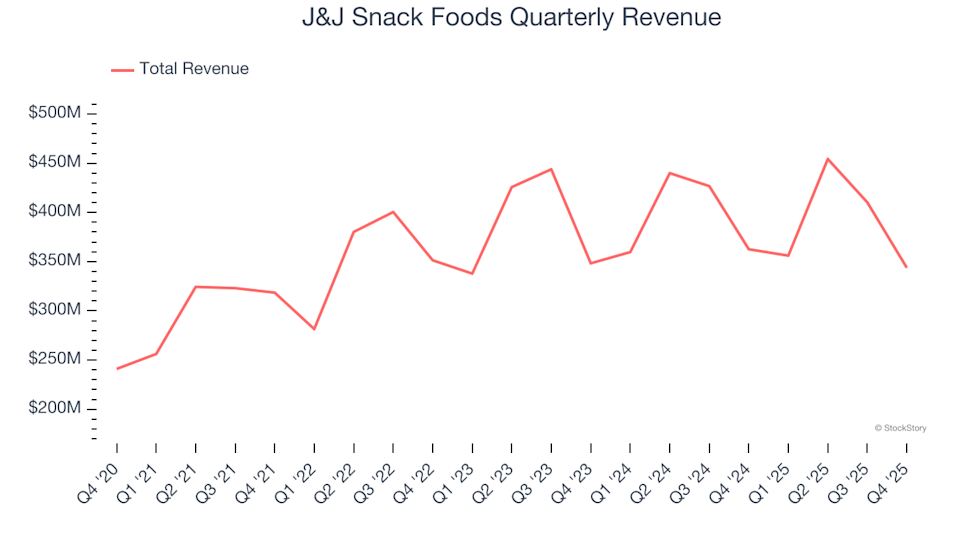 J&J Snack Foods (NASDAQ:JJSF) Posts Q4 CY2025 Revenue That Falls Short of Analyst Projections