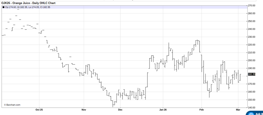 Frozen orange prices are on the rise. Here’s a trade idea to consider right now.