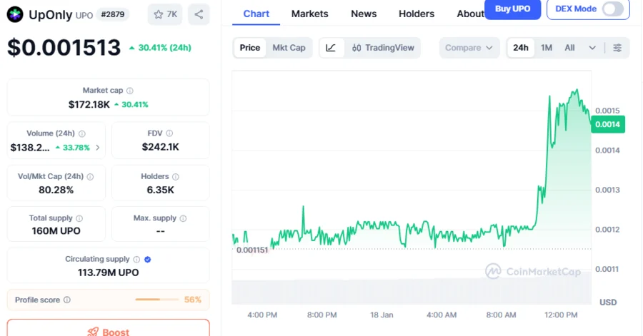 UPO Climbs Above $0.001500, Sets to Explode Amid Incoming Mega Pump, Whale Accumulation: Analyst 
